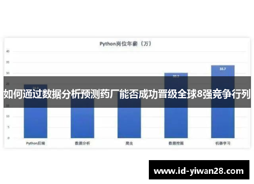 如何通过数据分析预测药厂能否成功晋级全球8强竞争行列